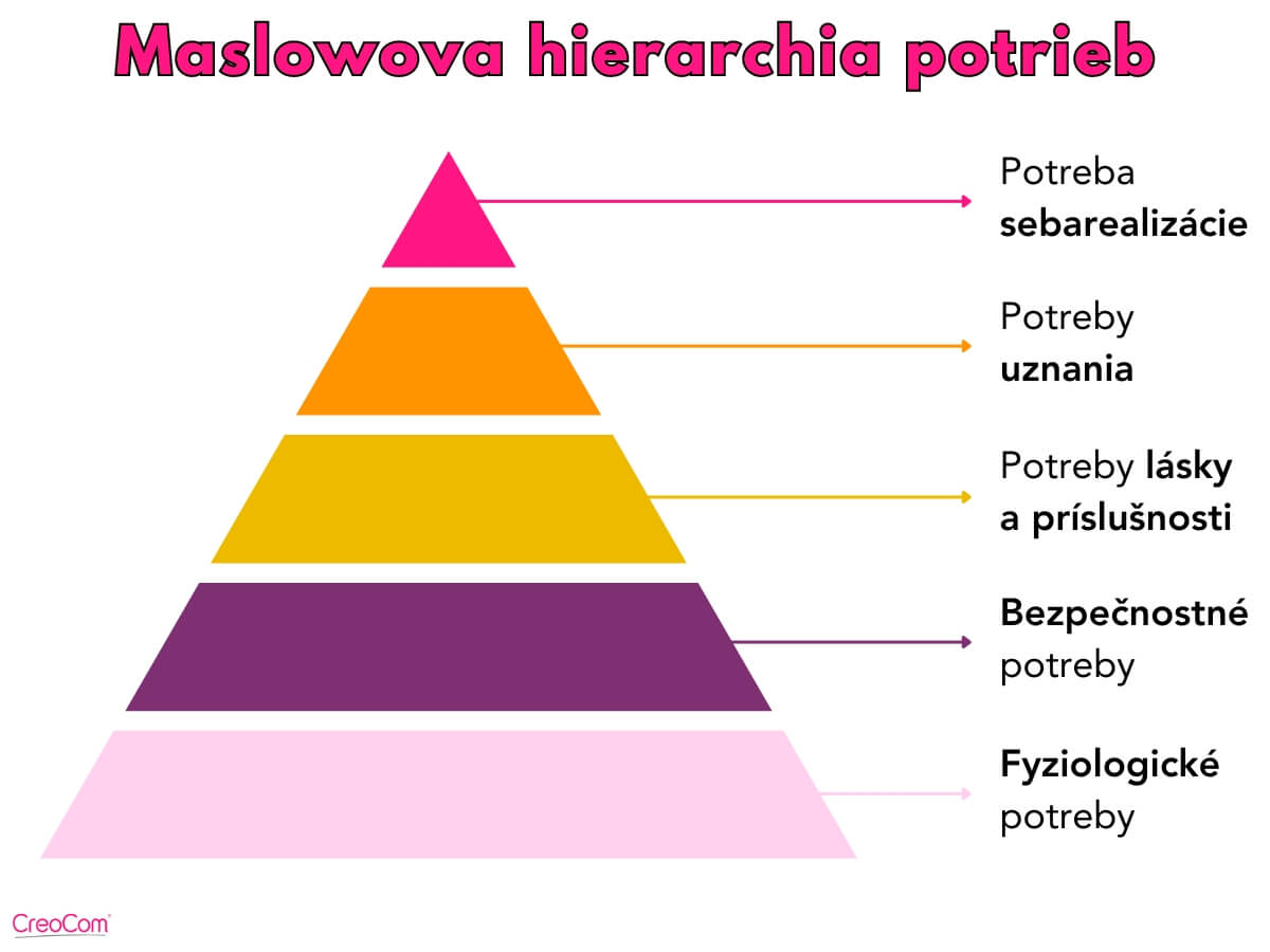 Maslowova hierarchia potrieb.